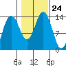 Stewart Glacier, Sawyer Island tide chart for Sunday, October 24, 2021