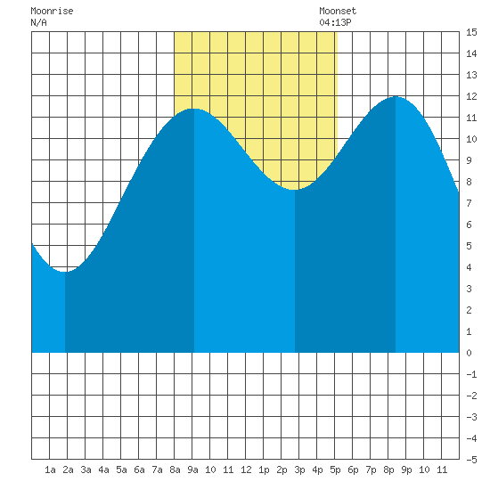Stewart Glacier, Sawyer Island tide chart for Friday, October 29, 2021