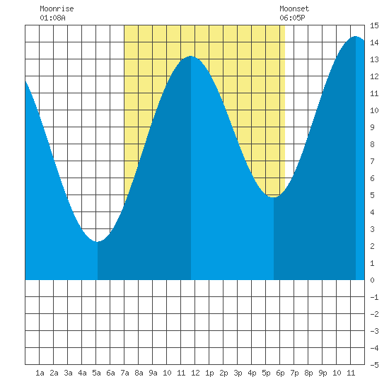 Stewart Glacier, Sawyer Island tide chart for Saturday, October 2, 2021