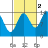 Stewart Glacier, Sawyer Island tide chart for Saturday, October 2, 2021