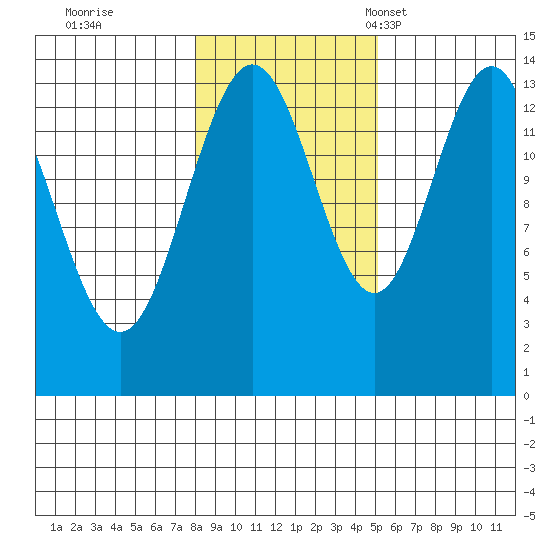 Stewart Glacier, Sawyer Island tide chart for Sunday, October 31, 2021