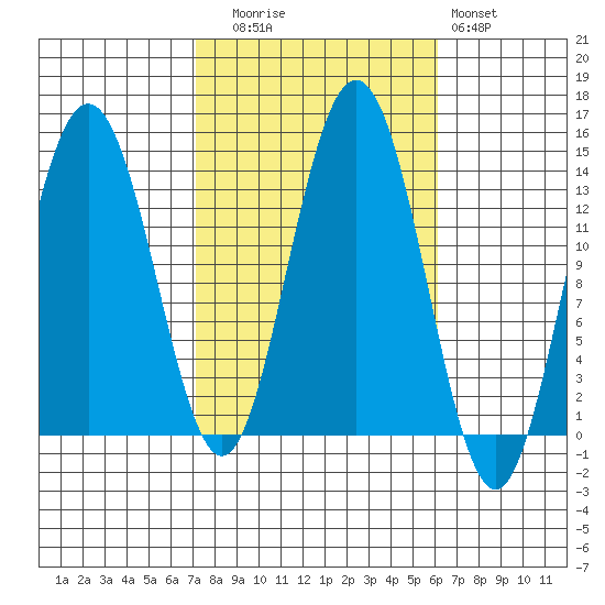Stewart Glacier, Sawyer Island tide chart for Thursday, October 7, 2021