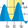 Stewart Glacier, Sawyer Island tide chart for Saturday, October 9, 2021