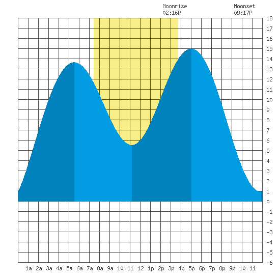 Stewart Glacier, Sawyer Island tide chart for Wednesday, November 10, 2021