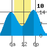 Stewart Glacier, Sawyer Island tide chart for Wednesday, November 10, 2021