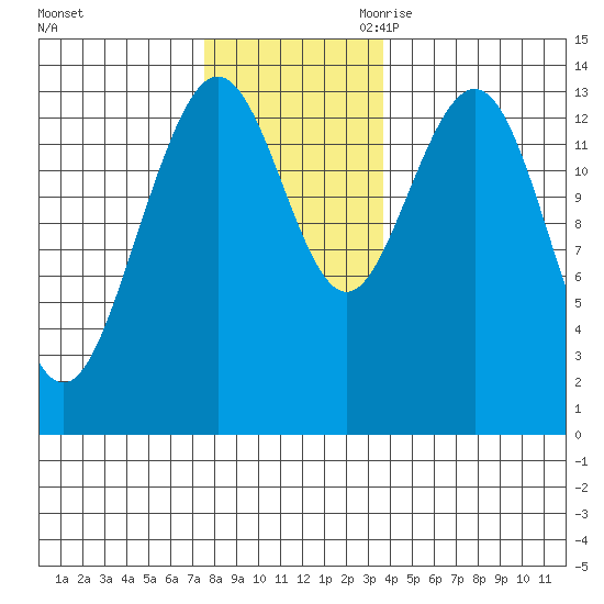 Stewart Glacier, Sawyer Island tide chart for Friday, November 12, 2021