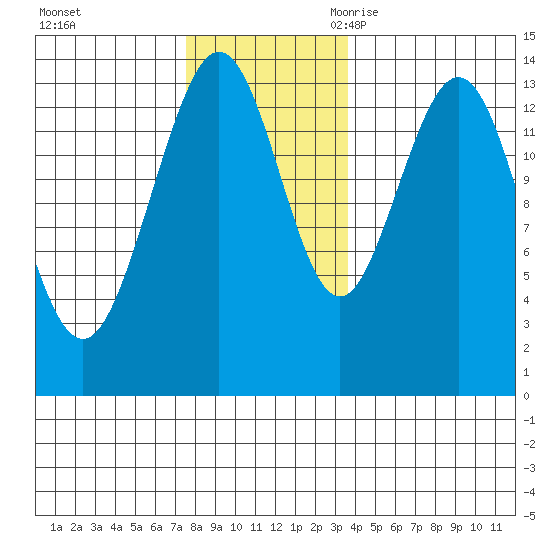 Stewart Glacier, Sawyer Island tide chart for Saturday, November 13, 2021