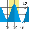 Stewart Glacier, Sawyer Island tide chart for Wednesday, November 17, 2021
