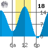 Stewart Glacier, Sawyer Island tide chart for Thursday, November 18, 2021