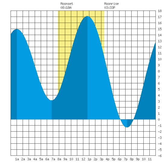 Stewart Glacier, Sawyer Island tide chart for Friday, November 19, 2021