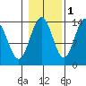 Stewart Glacier, Sawyer Island tide chart for Monday, November 1, 2021