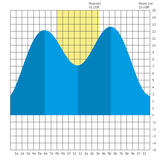 Stewart Glacier, Sawyer Island tide chart for Friday, November 26, 2021