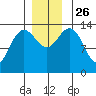 Stewart Glacier, Sawyer Island tide chart for Friday, November 26, 2021