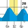 Stewart Glacier, Sawyer Island tide chart for Sunday, November 28, 2021