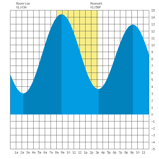 Stewart Glacier, Sawyer Island tide chart for Monday, November 29, 2021