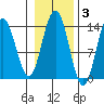 Stewart Glacier, Sawyer Island tide chart for Wednesday, November 3, 2021