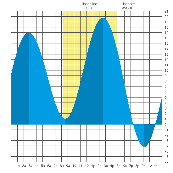 Stewart Glacier, Sawyer Island tide chart for Saturday, November 6, 2021