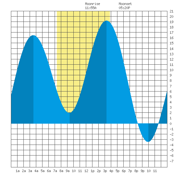 Stewart Glacier, Sawyer Island tide chart for Sunday, November 7, 2021