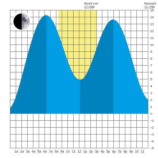 Stewart Glacier, Sawyer Island tide chart for Friday, December 10, 2021