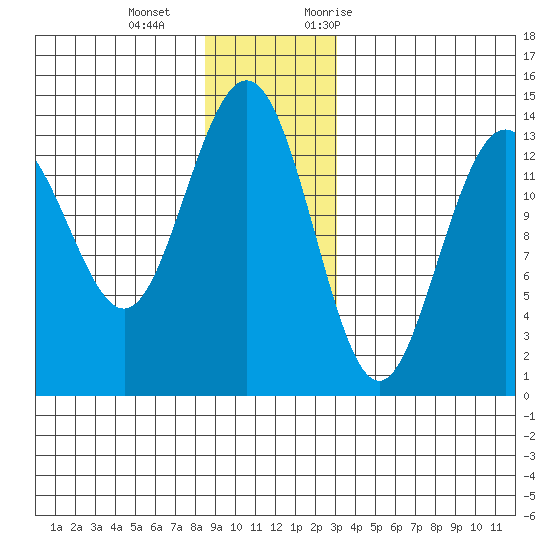 Stewart Glacier, Sawyer Island tide chart for Wednesday, December 15, 2021