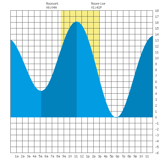 Stewart Glacier, Sawyer Island tide chart for Thursday, December 16, 2021