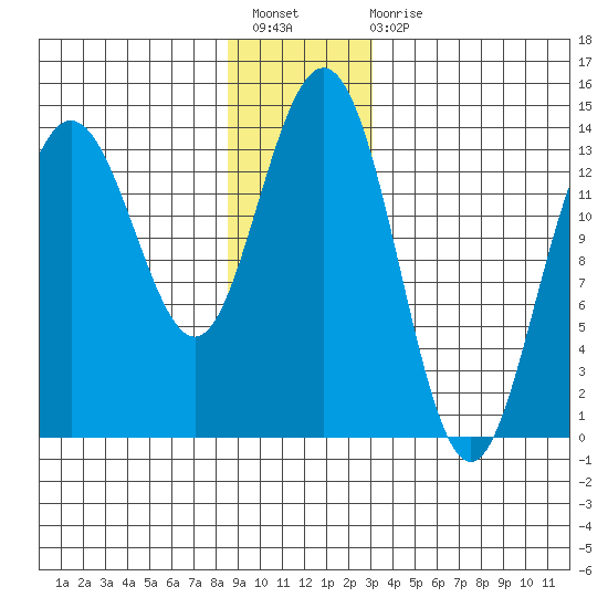 Stewart Glacier, Sawyer Island tide chart for Sunday, December 19, 2021