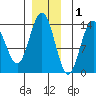 Stewart Glacier, Sawyer Island tide chart for Wednesday, December 1, 2021