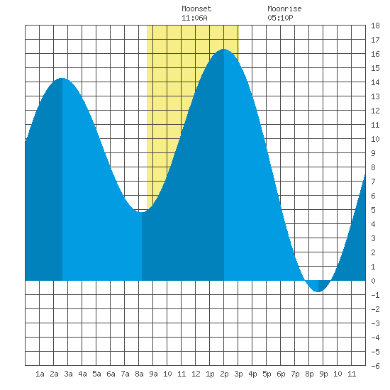 Stewart Glacier, Sawyer Island tide chart for Tuesday, December 21, 2021