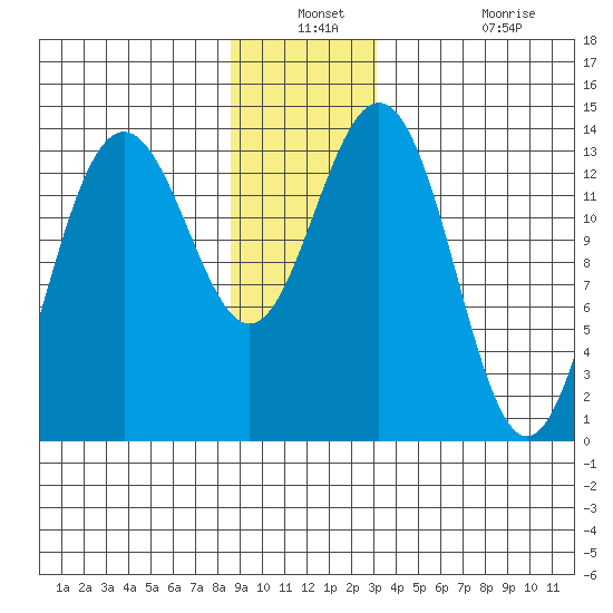 Stewart Glacier, Sawyer Island tide chart for Thursday, December 23, 2021
