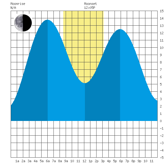Stewart Glacier, Sawyer Island tide chart for Sunday, December 26, 2021
