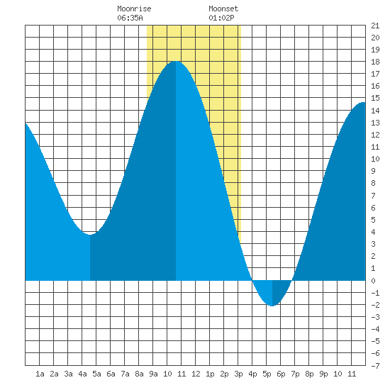 Stewart Glacier, Sawyer Island tide chart for Friday, December 31, 2021