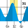 Stewart Glacier, Sawyer Island tide chart for Friday, December 31, 2021