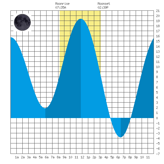 Stewart Glacier, Sawyer Island tide chart for Friday, December 3, 2021