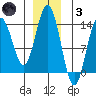 Stewart Glacier, Sawyer Island tide chart for Friday, December 3, 2021