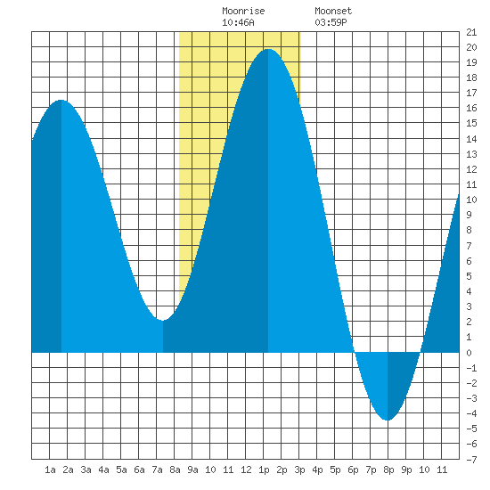 Stewart Glacier, Sawyer Island tide chart for Sunday, December 5, 2021