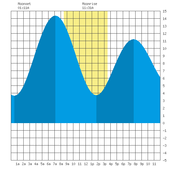 Stewart Glacier, Sawyer Island tide chart for Monday, January 10, 2022