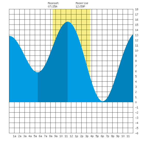 Stewart Glacier, Sawyer Island tide chart for Saturday, January 15, 2022