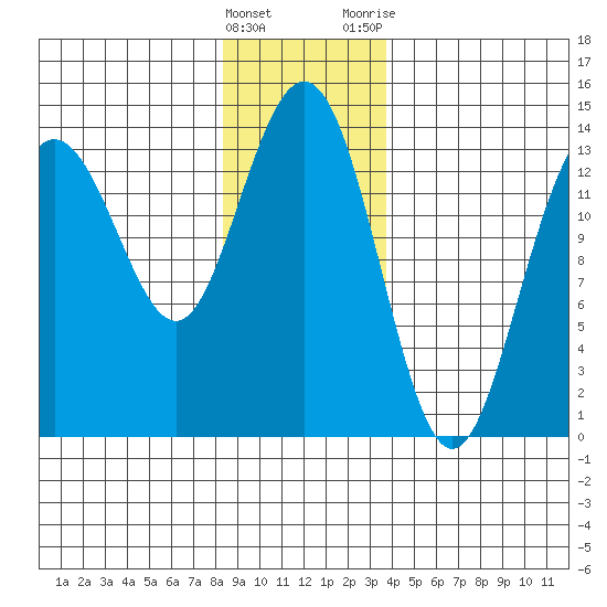 Stewart Glacier, Sawyer Island tide chart for Sunday, January 16, 2022