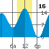 Stewart Glacier, Sawyer Island tide chart for Sunday, January 16, 2022