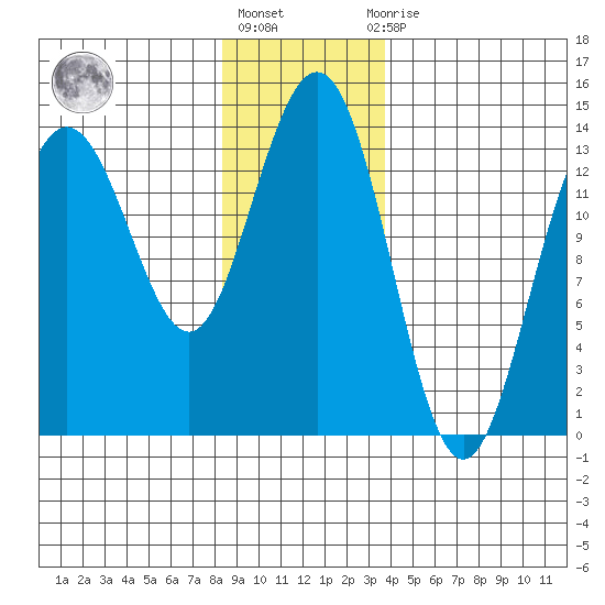 Stewart Glacier, Sawyer Island tide chart for Monday, January 17, 2022