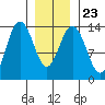 Stewart Glacier, Sawyer Island tide chart for Sunday, January 23, 2022