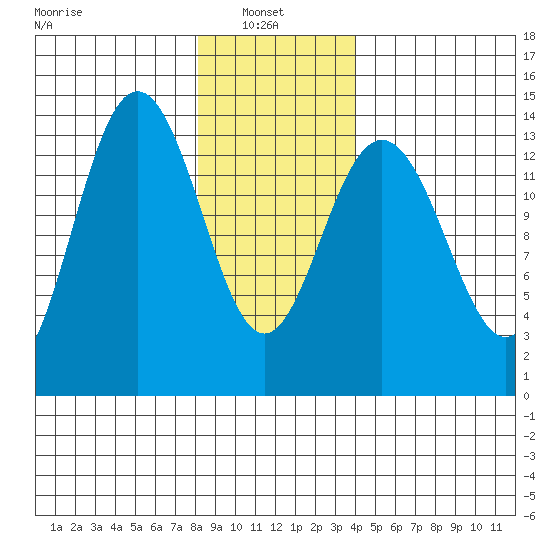 Stewart Glacier, Sawyer Island tide chart for Monday, January 24, 2022