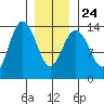 Stewart Glacier, Sawyer Island tide chart for Monday, January 24, 2022