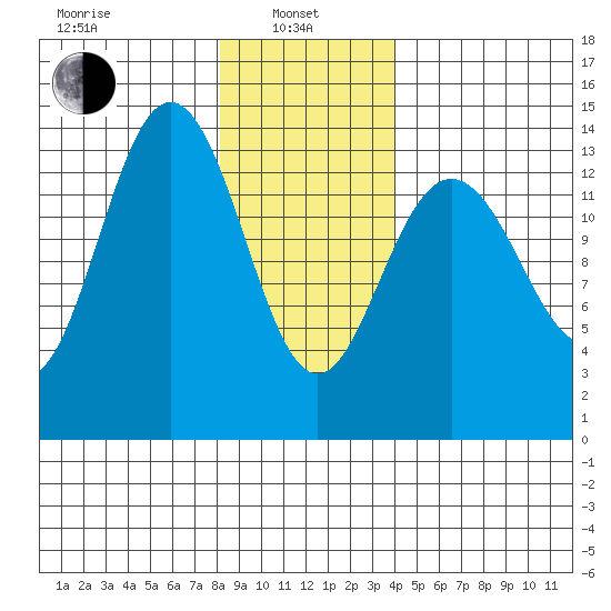 Stewart Glacier, Sawyer Island tide chart for Tuesday, January 25, 2022