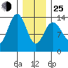 Stewart Glacier, Sawyer Island tide chart for Tuesday, January 25, 2022