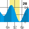 Stewart Glacier, Sawyer Island tide chart for Friday, January 28, 2022