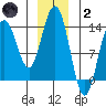 Stewart Glacier, Sawyer Island tide chart for Sunday, January 2, 2022