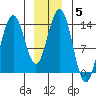 Stewart Glacier, Sawyer Island tide chart for Wednesday, January 5, 2022