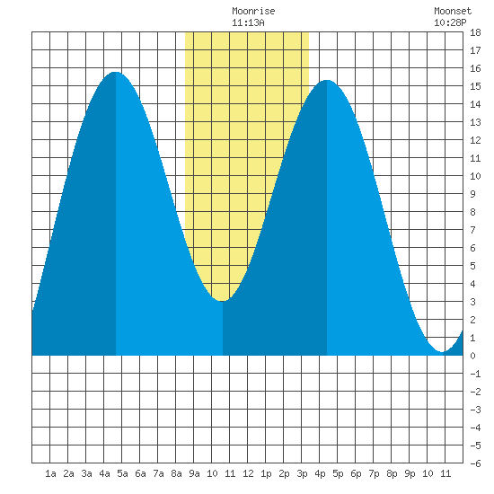 Stewart Glacier, Sawyer Island tide chart for Friday, January 7, 2022