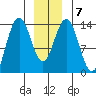 Stewart Glacier, Sawyer Island tide chart for Friday, January 7, 2022